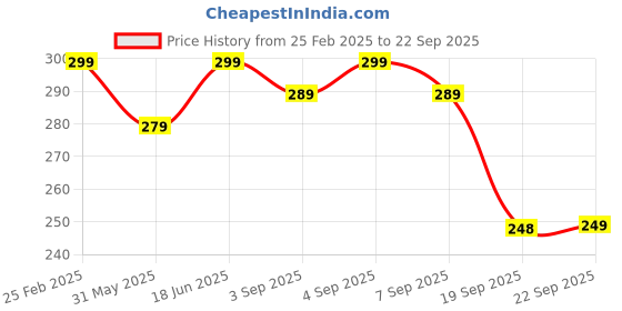 myntra.com VeBNoR Men Self Design Round Neck Casual T-shirt vebnor Price History Graph from 25 Feb 2025 to 22 Sep 2025