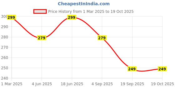 myntra.com VeBNoR Men Self Design Round Neck T-shirt vebnor Price History Graph from 1 Mar 2025 to 18 Oct 2025