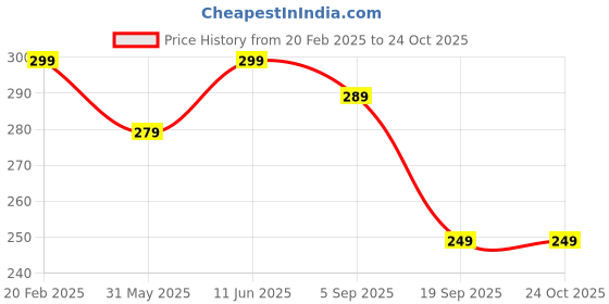 myntra.com VeBNoR Men Self Design Round Neck T-shirt vebnor Price History Graph from 20 Feb 2025 to 24 Oct 2025
