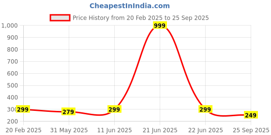 myntra.com VeBNoR Men Self Design Round Neck T-shirt vebnor Price History Graph from 20 Feb 2025 to 25 Sep 2025