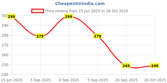 myntra.com VeBNoR Men Self Design Round Neck T-shirt vebnor Price History Graph from 15 Jun 2025 to 25 Oct 2025