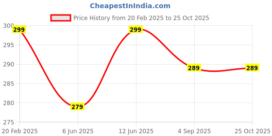 myntra.com VeBNoR Men Solid Mandarin Collar Casual T-shirt vebnor Price History Graph from 20 Feb 2025 to 25 Oct 2025