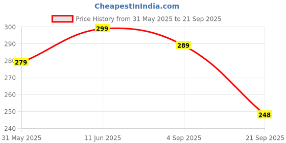 myntra.com VeBNoR Men Solid Mandarin Collar Casual T-shirt vebnor Price History Graph from 31 May 2025 to 21 Sep 2025