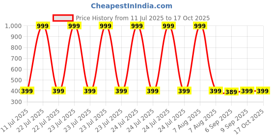 myntra.com VeBNoR Men Solid Mock Collar Rapid Dry Bomber Jacket vebnor Price History Graph from 11 Jul 2025 to 16 Oct 2025