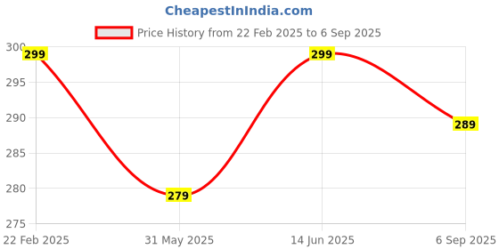 myntra.com VeBNoR Men Solid Polo Collar Short Sleeves Slim Fit Casual T-shirt vebnor Price History Graph from 22 Feb 2025 to 6 Sep 2025