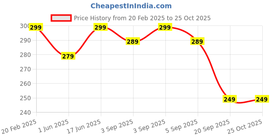 myntra.com VeBNoR Men Solid Polo Collar Short Sleeves Slim Fit Casual T-shirt vebnor Price History Graph from 20 Feb 2025 to 25 Oct 2025