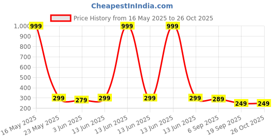 myntra.com VeBNoR Men Solid Polo Collar T-shirt vebnor Price History Graph from 16 May 2025 to 25 Oct 2025