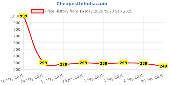 myntra.com VeBNoR Men Solid Round Neck Casual T-shirt vebnor Price History Graph from 16 May 2025 to 20 Sep 2025