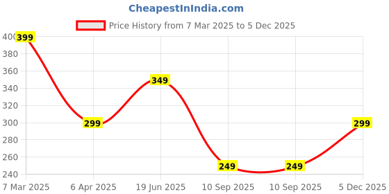 myntra.com VeBNoR Men Standard Fit Solid Spread Collar Casual Shirt vebnor Price History Graph from 7 Mar 2025 to 5 Dec 2025