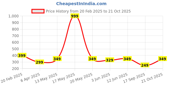 myntra.com VeBNoR Men Standard Fit Solid Spread Collar Casual Shirt vebnor Price History Graph from 20 Feb 2025 to 21 Oct 2025