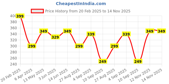 myntra.com VeBNoR Men Standard Fit Solid Spread Collar Casual Shirt vebnor Price History Graph from 20 Feb 2025 to 12 Nov 2025