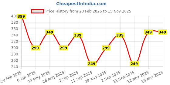 myntra.com VeBNoR Men Standard Fit Solid Spread Collar Casual Shirt vebnor Price History Graph from 20 Feb 2025 to 15 Nov 2025