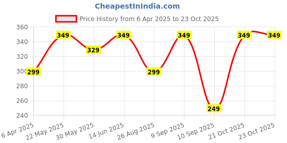 myntra.com VeBNoR Men Standard Fit Solid Spread Collar Casual Shirt vebnor Price History Graph from 6 Apr 2025 to 22 Oct 2025