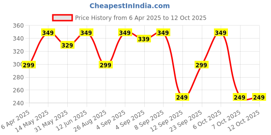 myntra.com VeBNoR Men Standard Fit Solid Spread Collar Casual Shirt vebnor Price History Graph from 6 Apr 2025 to 4 Oct 2025