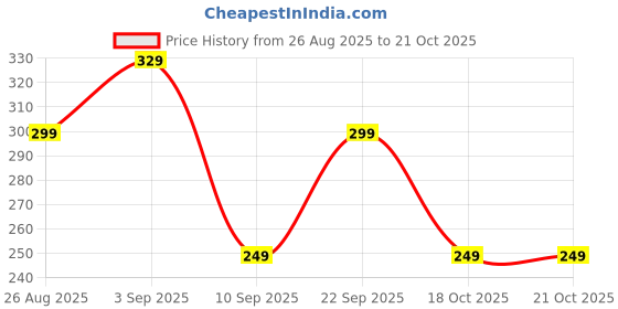 myntra.com VeBNoR Men Standard Fit Solid Spread Collar Casual Shirt vebnor Price History Graph from 26 Aug 2025 to 20 Oct 2025