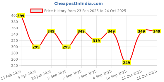 myntra.com VeBNoR Men Standard Fit Solid Spread Collar Shirt vebnor Price History Graph from 23 Feb 2025 to 22 Oct 2025