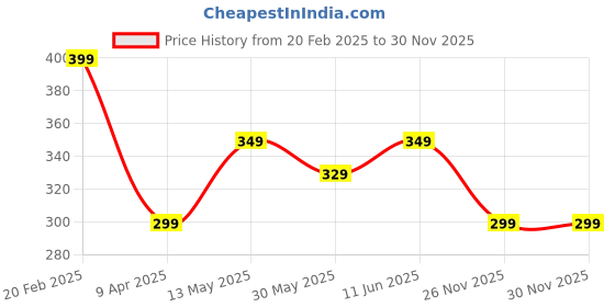 myntra.com VeBNoR Men Standard Fit Solid Spread Collar Shirt vebnor Price History Graph from 20 Feb 2025 to 30 Nov 2025