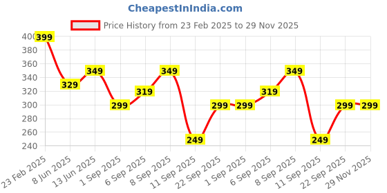 myntra.com VeBNoR Men Standard Fit Solid Spread Collar Shirt vebnor Price History Graph from 23 Feb 2025 to 28 Nov 2025