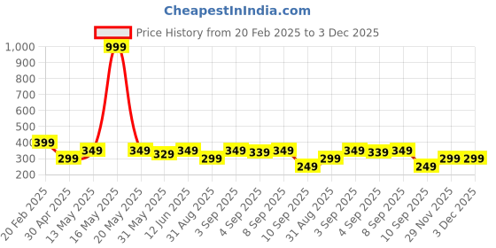 myntra.com VeBNoR Men Standard Opaque Casual Shirt vebnor Price History Graph from 20 Feb 2025 to 3 Dec 2025
