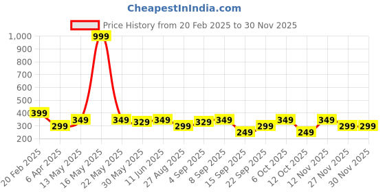 myntra.com VeBNoR Men Standard Opaque Casual Shirt vebnor Price History Graph from 20 Feb 2025 to 29 Nov 2025