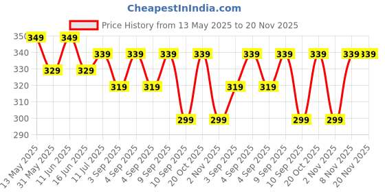 myntra.com VeBNoR Men Striped Thread Work Dobby Kurta vebnor Price History Graph from 13 May 2025 to 19 Nov 2025