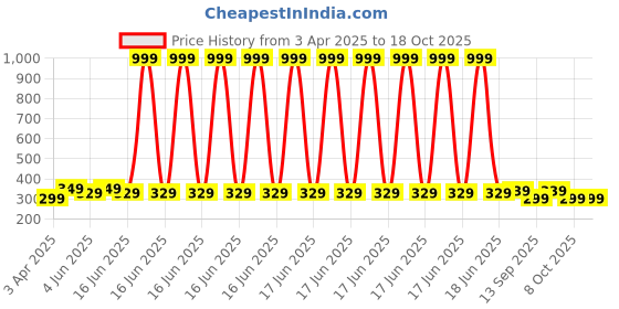 myntra.com VeBNoR Men Thread Work Dobby Kurta vebnor Price History Graph from 3 Apr 2025 to 18 Oct 2025