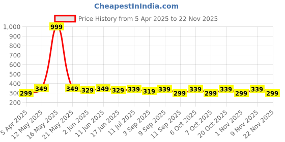 myntra.com VeBNoR Men Thread Work Dobby Kurta vebnor Price History Graph from 5 Apr 2025 to 22 Nov 2025