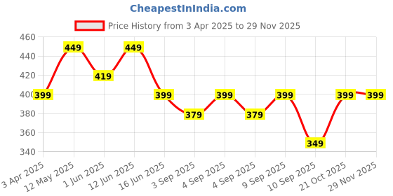 myntra.com VeBNoR Men Thread Work Dobby Kurta vebnor Price History Graph from 3 Apr 2025 to 28 Nov 2025