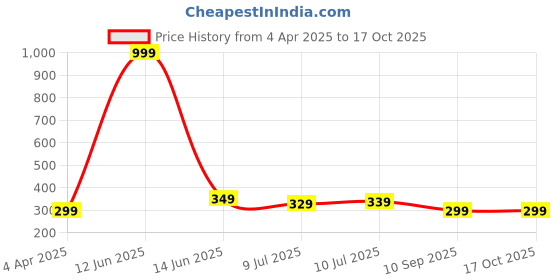 myntra.com VeBNoR Men Thread Work Dobby Kurta vebnor Price History Graph from 4 Apr 2025 to 16 Oct 2025