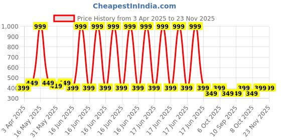 myntra.com VeBNoR Men Thread Work Dobby Kurta vebnor Price History Graph from 3 Apr 2025 to 23 Nov 2025