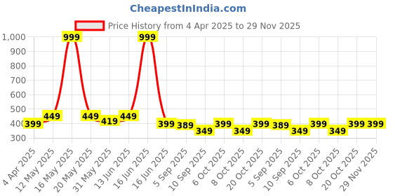 myntra.com VeBNoR Men Thread Work Dobby Kurta vebnor Price History Graph from 4 Apr 2025 to 29 Nov 2025