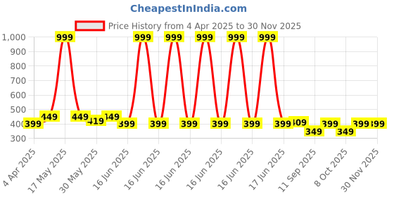 myntra.com VeBNoR Men Thread Work Dobby Kurta vebnor Price History Graph from 4 Apr 2025 to 27 Nov 2025