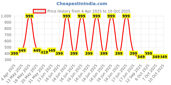 myntra.com VeBNoR Men Thread Work Dobby Kurta vebnor Price History Graph from 4 Apr 2025 to 10 Oct 2025
