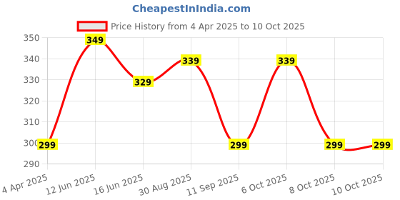 myntra.com VeBNoR Men Thread Work Dobby Kurta vebnor Price History Graph from 4 Apr 2025 to 10 Oct 2025