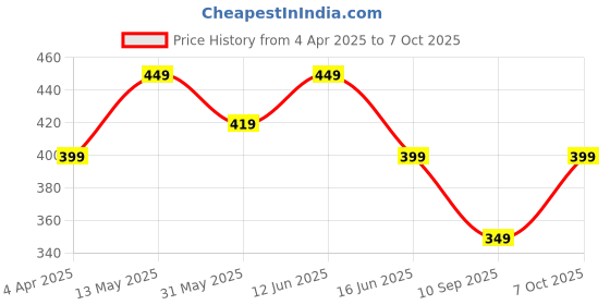 myntra.com VeBNoR Men Thread Work Dobby Kurta vebnor Price History Graph from 4 Apr 2025 to 7 Oct 2025