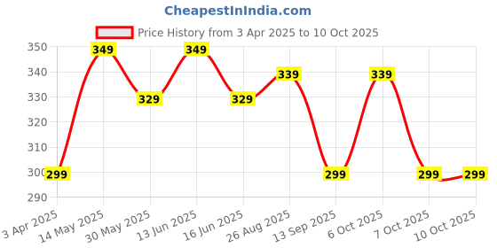 myntra.com VeBNoR Men Thread Work Dobby Kurta vebnor Price History Graph from 3 Apr 2025 to 10 Oct 2025
