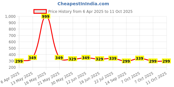 myntra.com VeBNoR Men Thread Work Dobby Kurta vebnor Price History Graph from 6 Apr 2025 to 10 Oct 2025