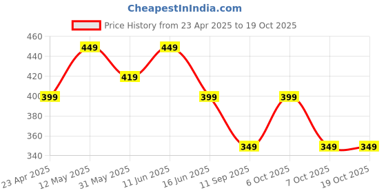 myntra.com VeBNoR Men Thread Work Dobby Kurta vebnor Price History Graph from 23 Apr 2025 to 18 Oct 2025