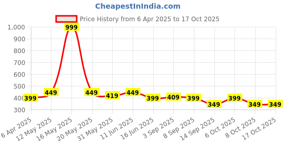 myntra.com VeBNoR Men Thread Work Dobby Kurta vebnor Price History Graph from 6 Apr 2025 to 16 Oct 2025