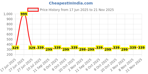 myntra.com VeBNoR Men Thread Work Dobby Kurta vebnor Price History Graph from 17 Jun 2025 to 20 Nov 2025