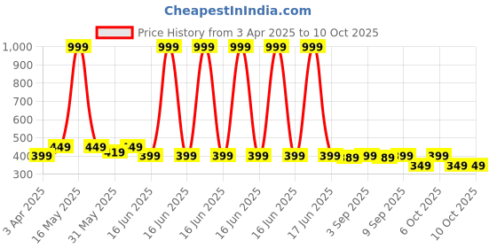 myntra.com VeBNoR Men Thread Work Dobby Kurta vebnor Price History Graph from 3 Apr 2025 to 9 Oct 2025