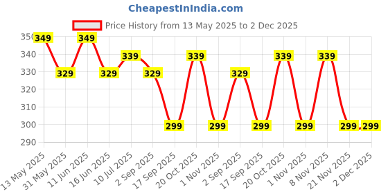 myntra.com VeBNoR Men Thread Work Dobby Kurta vebnor Price History Graph from 13 May 2025 to 1 Dec 2025