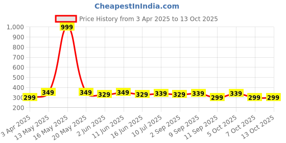 myntra.com VeBNoR Men Thread Work Kurta vebnor Price History Graph from 3 Apr 2025 to 13 Oct 2025