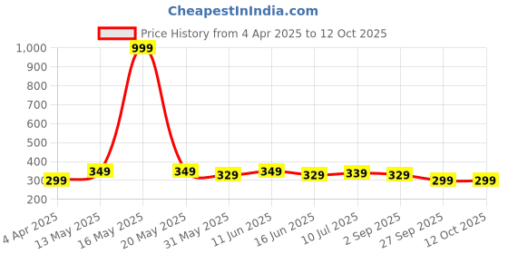 myntra.com VeBNoR Men Thread Work Kurta vebnor Price History Graph from 4 Apr 2025 to 12 Oct 2025