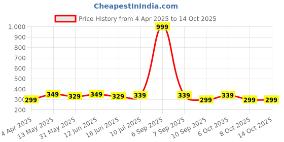 myntra.com VeBNoR Men Thread Work Kurta vebnor Price History Graph from 4 Apr 2025 to 12 Oct 2025