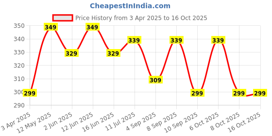 myntra.com VeBNoR Men Thread Work Kurta vebnor Price History Graph from 3 Apr 2025 to 16 Oct 2025