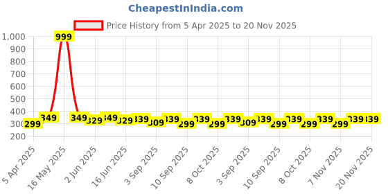 myntra.com VeBNoR Men Thread Work Kurta vebnor Price History Graph from 5 Apr 2025 to 19 Nov 2025