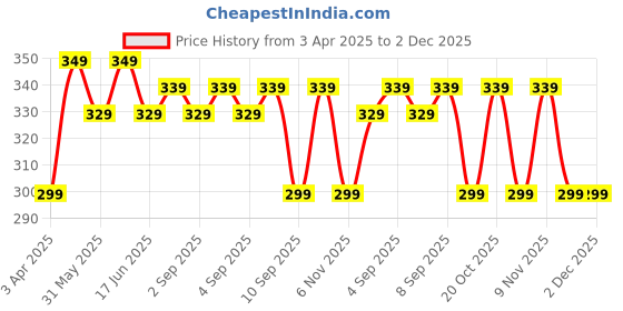 myntra.com VeBNoR Men Thread Work Kurta vebnor Price History Graph from 3 Apr 2025 to 1 Dec 2025