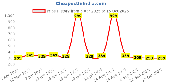 myntra.com VeBNoR Men Thread Work Kurta vebnor Price History Graph from 3 Apr 2025 to 15 Oct 2025