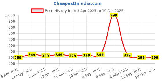 myntra.com VeBNoR Men Thread Work Kurta vebnor Price History Graph from 3 Apr 2025 to 17 Oct 2025